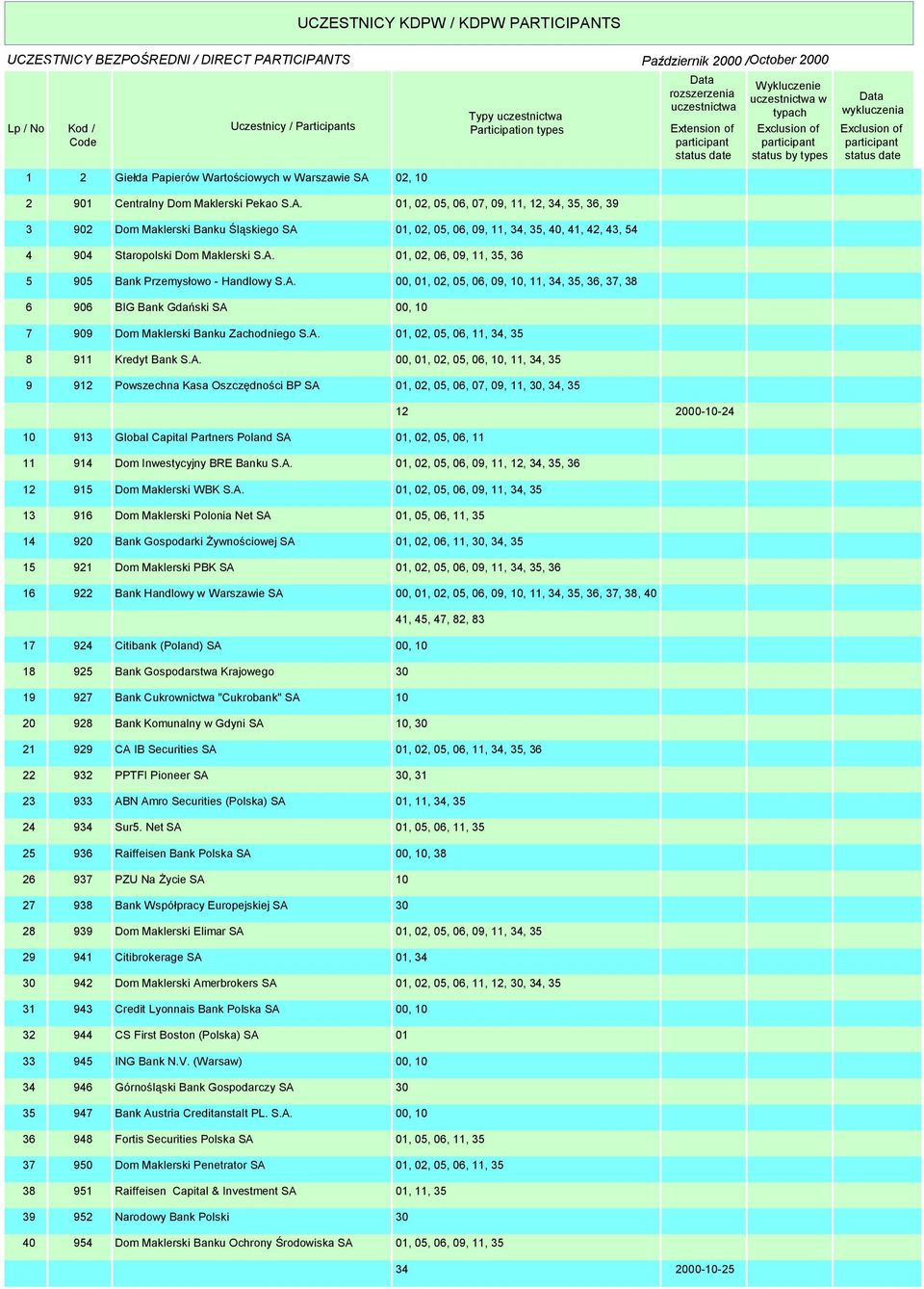 status date 2 901 Centralny Dom Maklerski Pekao S.A. 3 902 Dom Maklerski Banku Śląskiego SA 4 904 Staropolski Dom Maklerski S.A. 5 905 Bank Przemysłowo - Handlowy S.A. 6 906 BIG Bank Gdański SA 7 909 Dom Maklerski Banku Zachodniego S.
