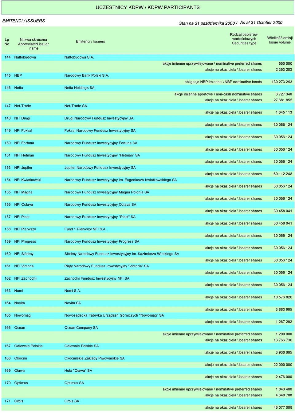 146 Netia Netia Holdings SA 147 Net-Trade Net-Trade SA 148 NFI Drugi Drugi Narodowy Fundusz Inwestycyjny SA 149 NFI Foksal Foksal Narodowy Fundusz Inwestycyjny SA 150 NFI Fortuna Narodowy Fundusz