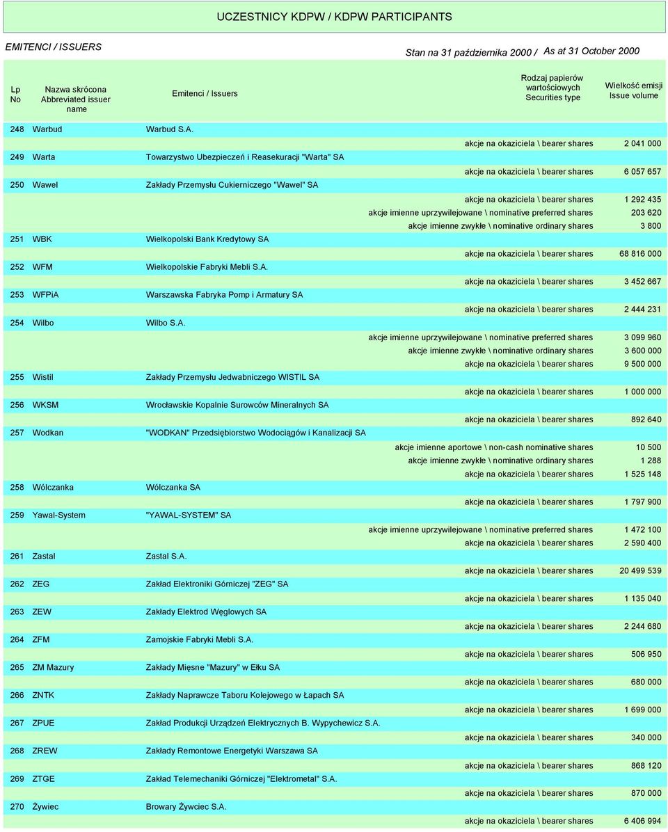 A. 255 Wistil Zakłady Przemysłu Jedwabniczego WISTIL SA 256 WKSM Wrocławskie Kopalnie Surowców Mineralnych SA 257 Wodkan "WODKAN" Przedsiębiorstwo Wodociągów i Kanalizacji SA 258 Wólczanka Wólczanka