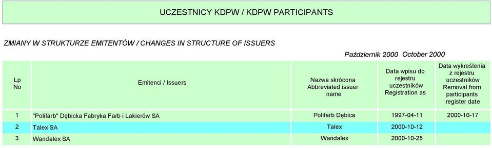 uczestników Removal from participants register date 1 "Polifarb" Dębicka Fabryka Farb i
