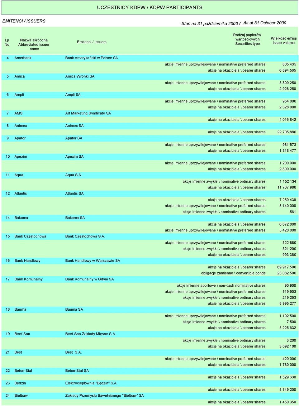 A. 24 Bielbaw Zakłady Przemysłu Bawełnianego "Bielbaw" SA akcje imienne uprzywilejowane \ nominative preferred shares 805 435 akcje na okaziciela \ bearer shares 6 894 565 akcje imienne