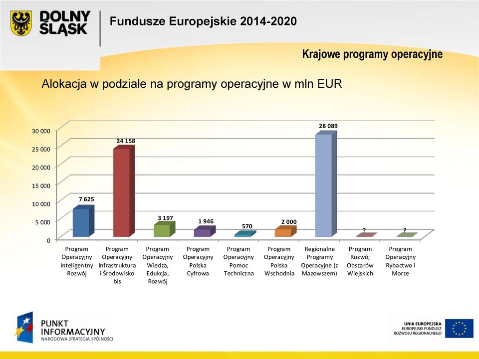 Wiedza, Edukcja, Rozwój 1 946 Program Operacyjny Polska Cyfrowa 570 Program Operacyjny Pomoc Techniczna 2 000 Program Operacyjny