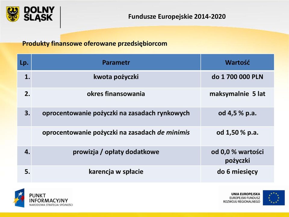 oprocentowanie pożyczki na zasadach rynkowych od 4,5 % p.a. oprocentowanie pożyczki na zasadach de minimis od 1,50 % p.