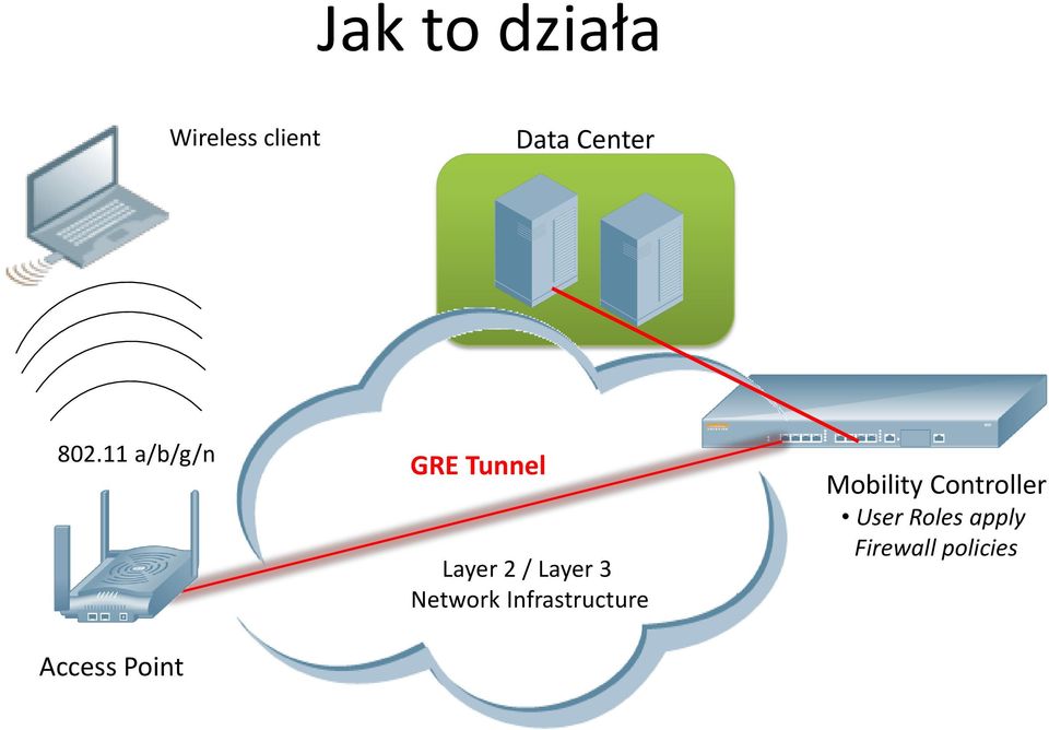 Layer 2 / Layer 3 Network Infrastructure