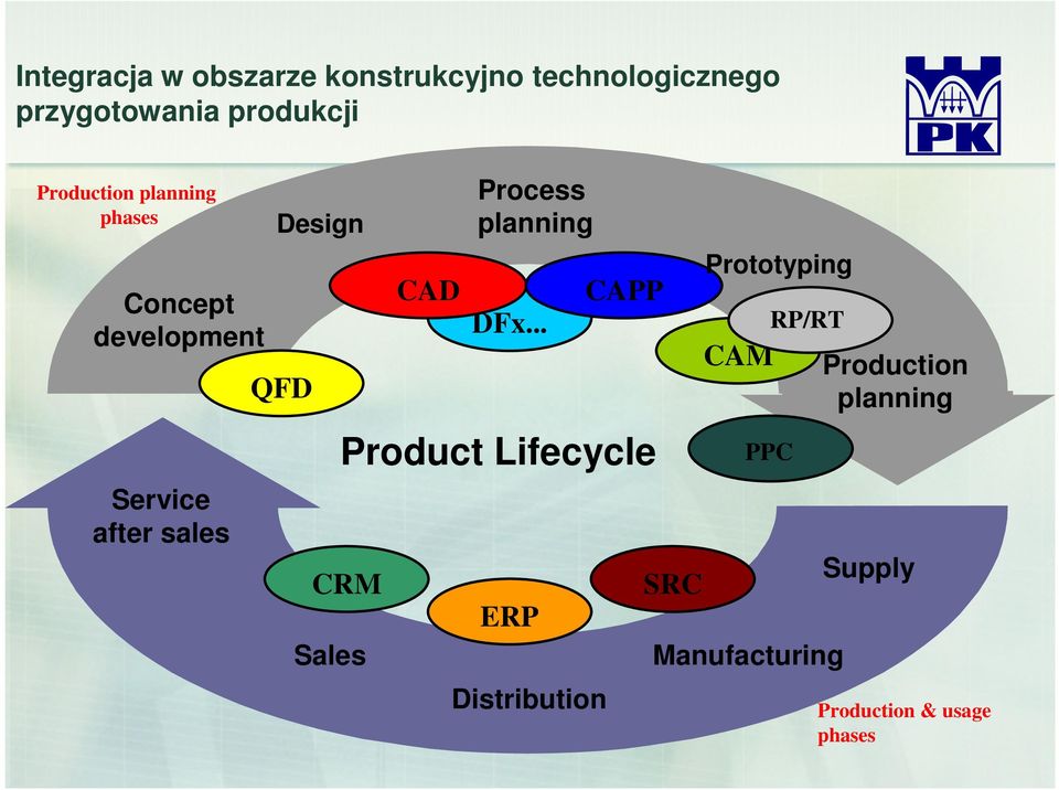 Sales CAD Process planning DFx.