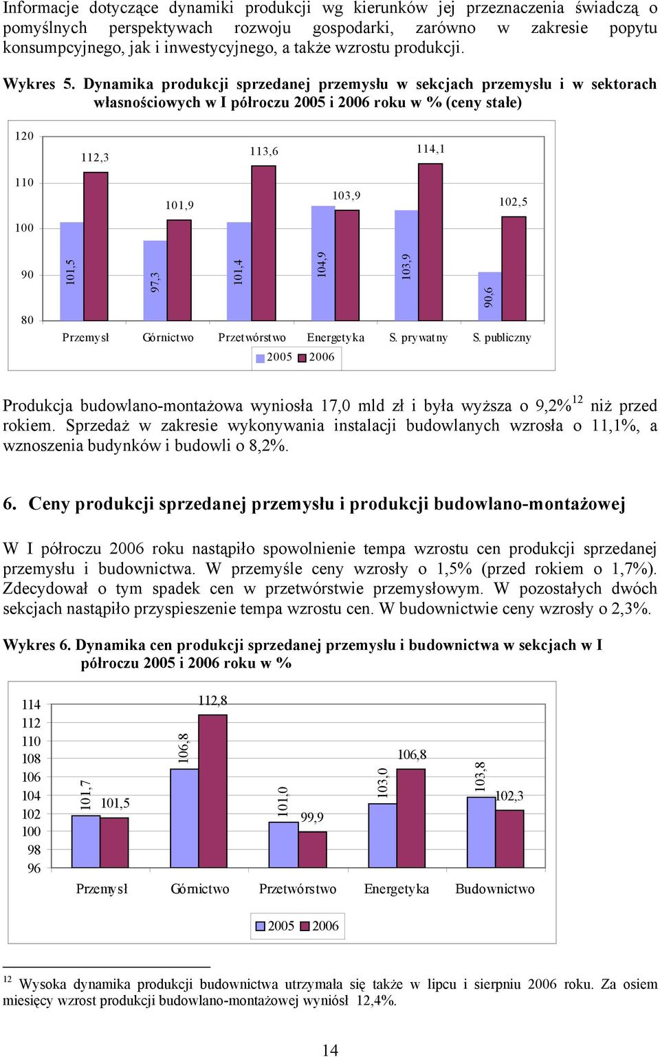 Dynamika produkcji sprzedanej przemysłu w sekcjach przemysłu i w sektorach własnościowych w I półroczu 2005 i 2006 roku w % (ceny stałe) 120 112,3 113,6 114,1 110 101,9 103,9 102,5 100 90 80 101,5