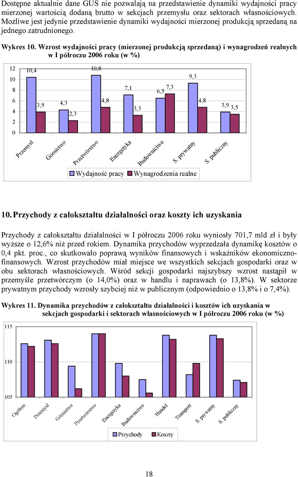 Wzrost wydajności pracy (mierzonej produkcją sprzedaną) i wynagrodzeń realnych w I półroczu 2006 roku (w %) 12 10 8 10,4 10,8 7,1 7,3 6,5 9,3 6 4 2 3,9 4,3 2,3 4,8 3,3 4,8 3,9 3,5 0 Energetyka