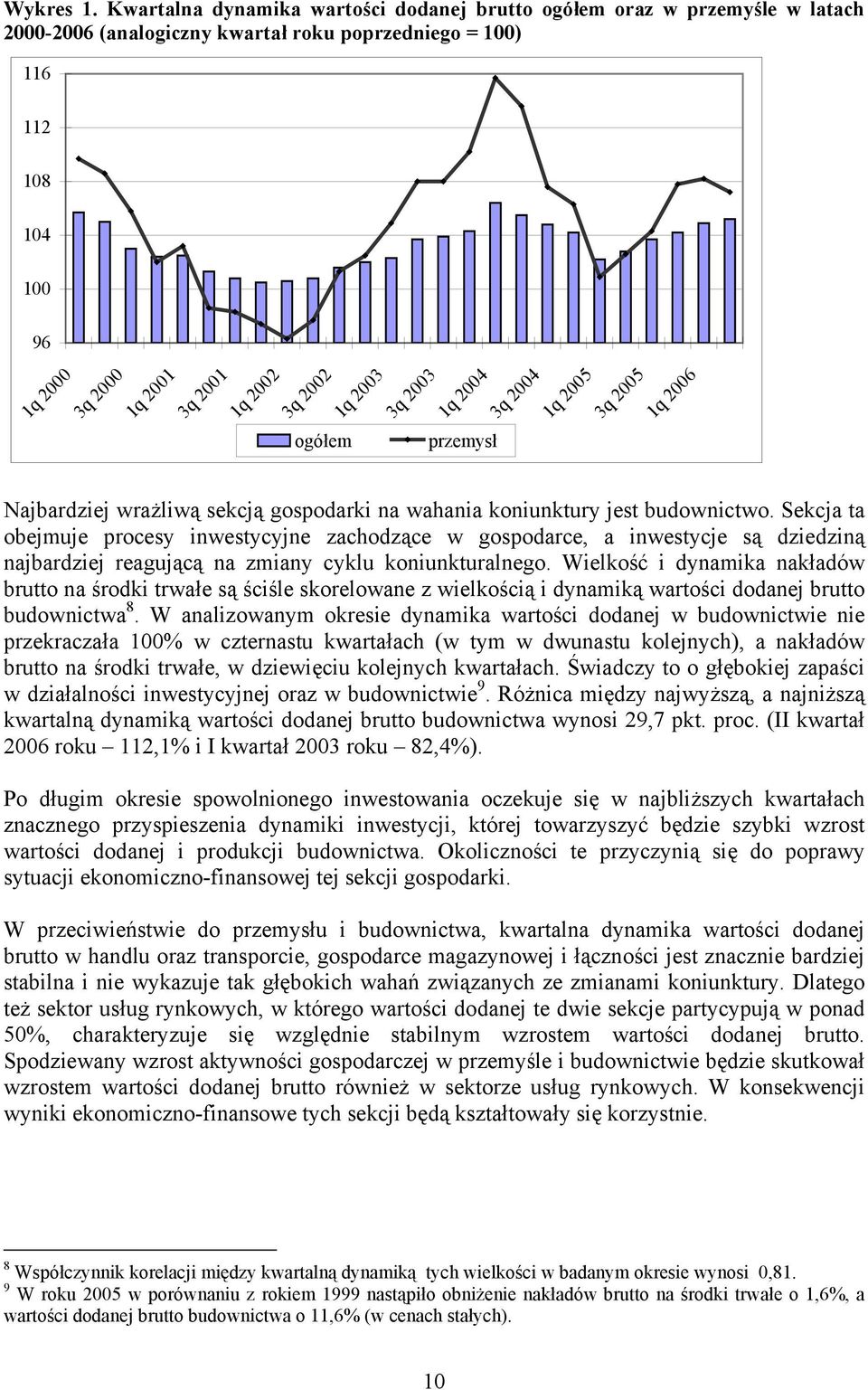 2002 1q 2003 3q 2003 1q 2004 3q 2004 1q 2005 3q 2005 1q 2006 ogółem przemysł Najbardziej wrażliwą sekcją gospodarki na wahania koniunktury jest budownictwo.