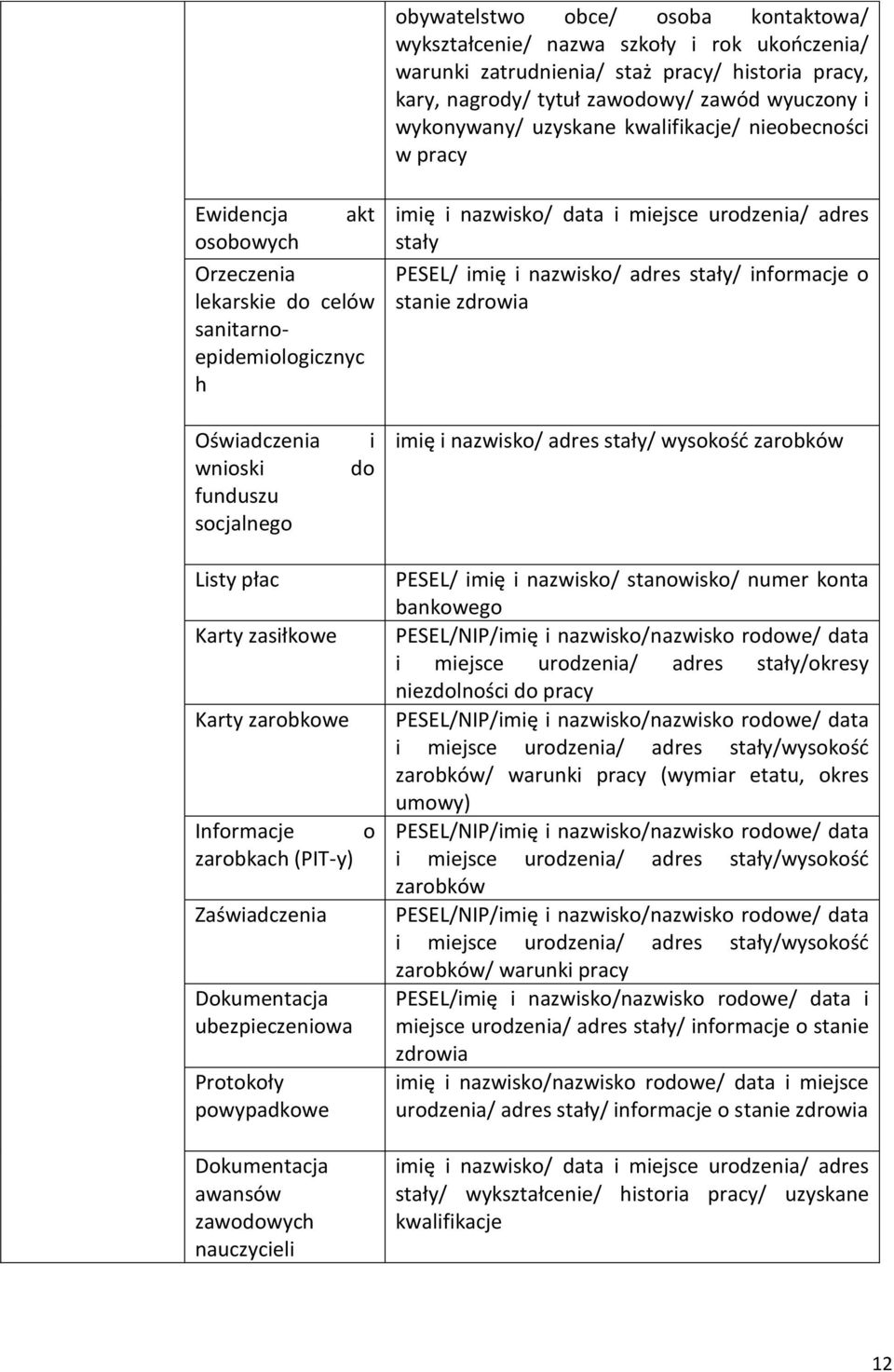 nazwisko/ adres stały/ informacje o stanie zdrowia Oświadczenia wnioski funduszu socjalnego i do imię i nazwisko/ adres stały/ wysokość zarobków Listy płac Karty zasiłkowe Karty zarobkowe Informacje