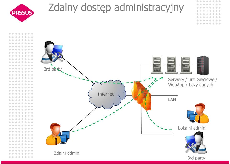 Sieciowe / WebApp/ bazy danych