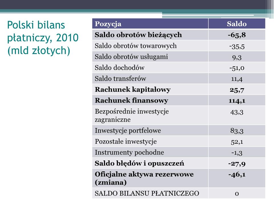 finansowy 114,1 Bezpośrednie inwestycje zagraniczne 43,3 Inwestycje portfelowe 83,3 Pozostałe inwestycje 52,1