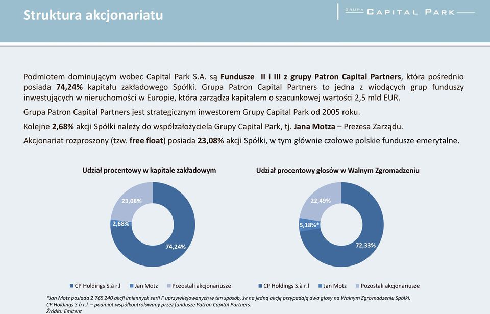 Grupa Patron Capital Partners jest strategicznym inwestorem Grupy Capital Park od 2005 roku. Kolejne 2,68% akcji Spółki należy do współzałożyciela Grupy Capital Park, tj. Jana Motza Prezesa Zarządu.