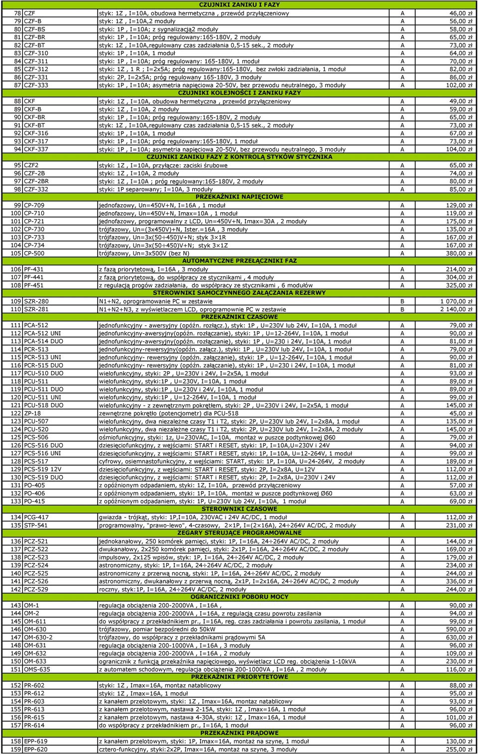 , 2 moduły A 73,00 zł 83 CZF-310 styki: 1P, I=10A, 1 moduł A 64,00 zł 84 CZF-311 styki: 1P, I=10A; próg regulowany: 165-180V, 1 moduł A 70,00 zł 85 CZF-312 styki: 1Z, 1 R ; I=2x5A; próg