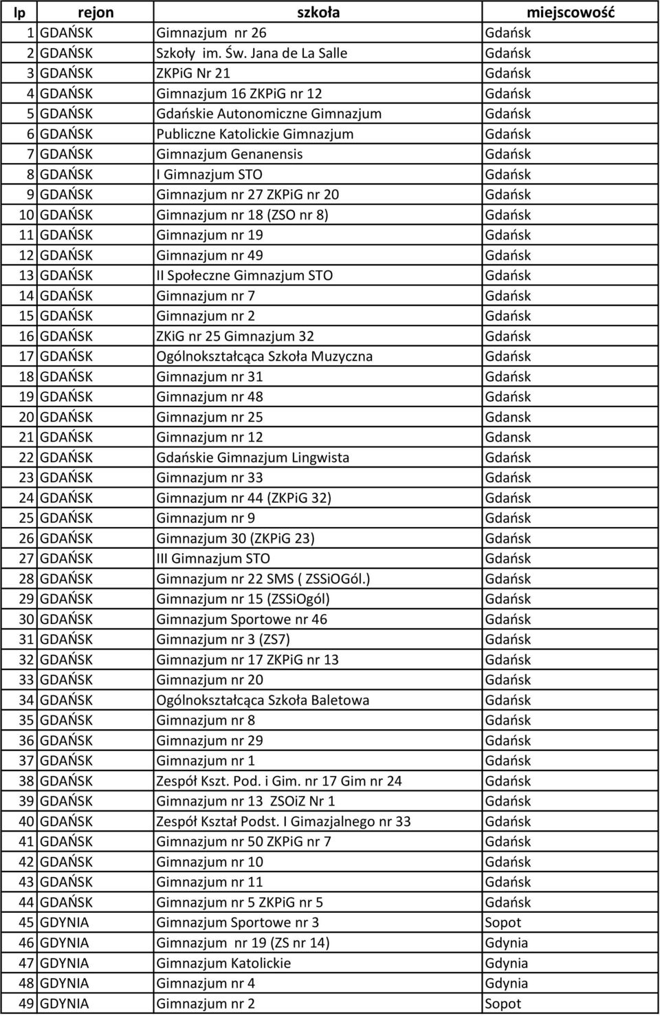 Gimnazjum Genanensis Gdańsk 8 GDAŃSK I Gimnazjum STO Gdańsk 9 GDAŃSK Gimnazjum nr 27 ZKPiG nr 20 Gdańsk 10 GDAŃSK Gimnazjum nr 18 (ZSO nr 8) Gdańsk 11 GDAŃSK Gimnazjum nr 19 Gdańsk 12 GDAŃSK