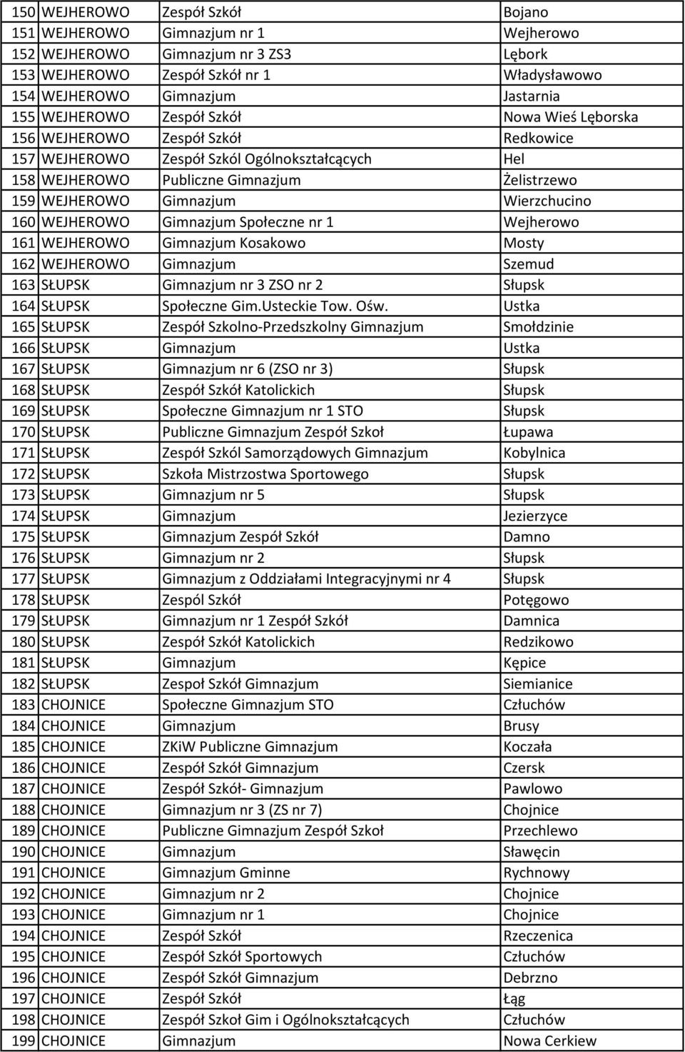 Wierzchucino 160 WEJHEROWO Gimnazjum Społeczne nr 1 Wejherowo 161 WEJHEROWO Gimnazjum Kosakowo Mosty 162 WEJHEROWO Gimnazjum Szemud 163 SŁUPSK Gimnazjum nr 3 ZSO nr 2 Słupsk 164 SŁUPSK Społeczne Gim.