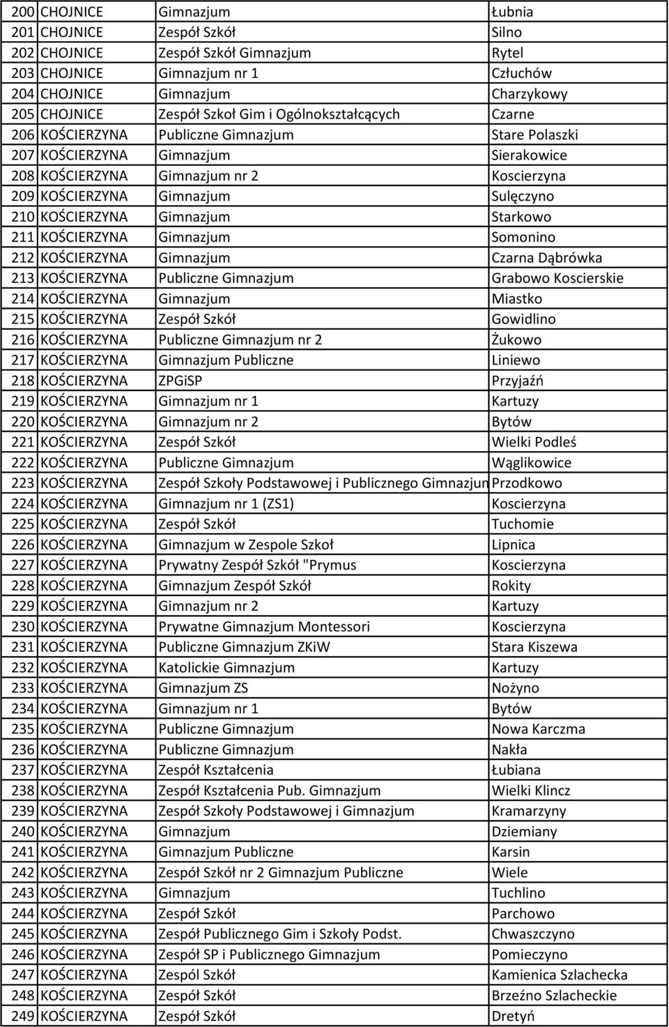 Sulęczyno 210 KOŚCIERZYNA Gimnazjum Starkowo 211 KOŚCIERZYNA Gimnazjum Somonino 212 KOŚCIERZYNA Gimnazjum Czarna Dąbrówka 213 KOŚCIERZYNA Publiczne Gimnazjum Grabowo Koscierskie 214 KOŚCIERZYNA