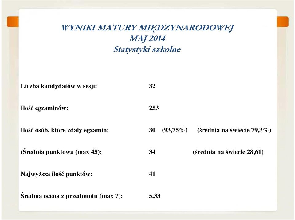 (93,75%) (średnia na świecie 79,3%) (Średnia punktowa (max 45): 34 (średnia