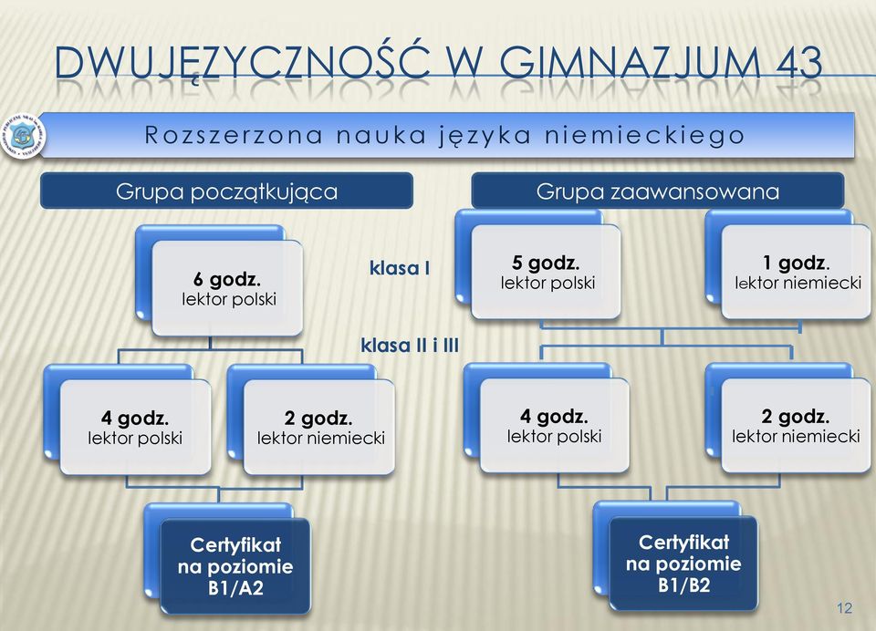 lektor niemiecki klasa II i III 4 godz. lektor polski 2 godz. lektor niemiecki 4 godz.