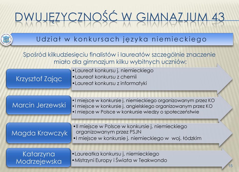 niemieckiego organizowanym przez KO I miejsce w konkursie j.