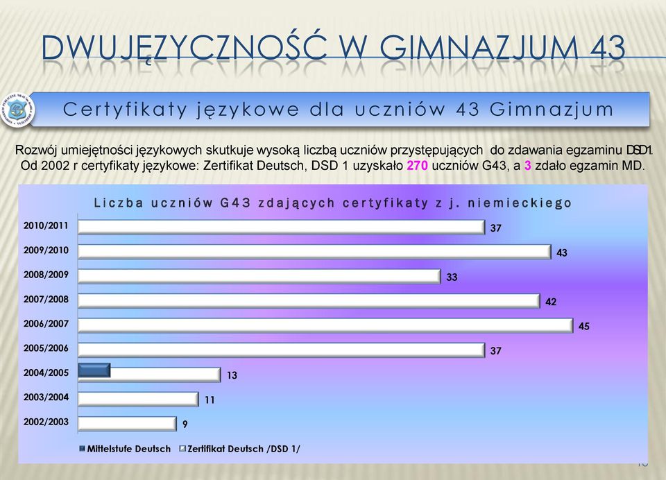 Od 2002 r certyfikaty językowe: Zertifikat Deutsch, DSD 1 uzyskało 270 uczniów G43, a 3 zdało egzamin MD.