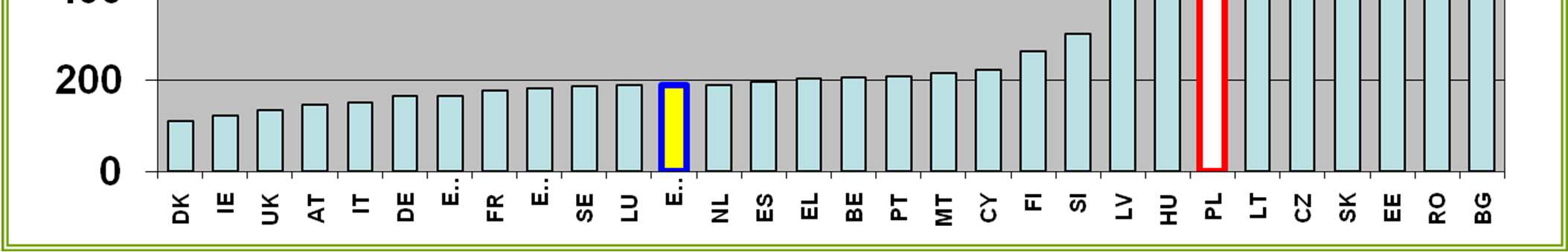 Intensywność energetyczna 2 razy Źródło: Eurostat 2006