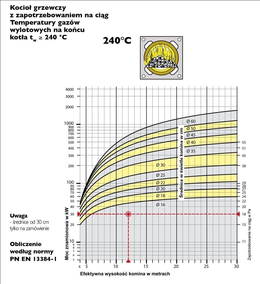 Diagramy do wyznaczania