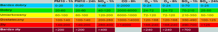 ZAGROŻENIA ŚRODOWISKA Wyniki pomiarów zanieczyszczeń powietrza za minioną dobę [w µg/m 3 ]