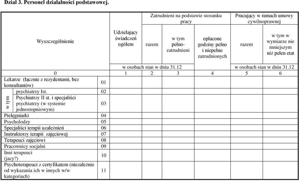 zatrudnionych razem w tym w wymiarze nie mniejszym niż pełen etat w osobach stan w dniu 31.12 w osobach stan w dniu 31.