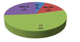 Większość uczniów (71%) stwierdza, że po przeprowadzonych próbach nauczyciele omawiali zagadnia, które słabo wypadły na próbnych sprawdzianach. 29 % uznaje, że się działo.