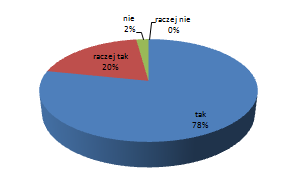 Przeprowadzone próby zwiększają możliwość uzyskania lepszych wyników na sprawdzia klas VI Nie 78% 20% 2% - 98% rodziców uważa, że przeprowadzone próby zwiększają możliwość uzyskania przez uczniów