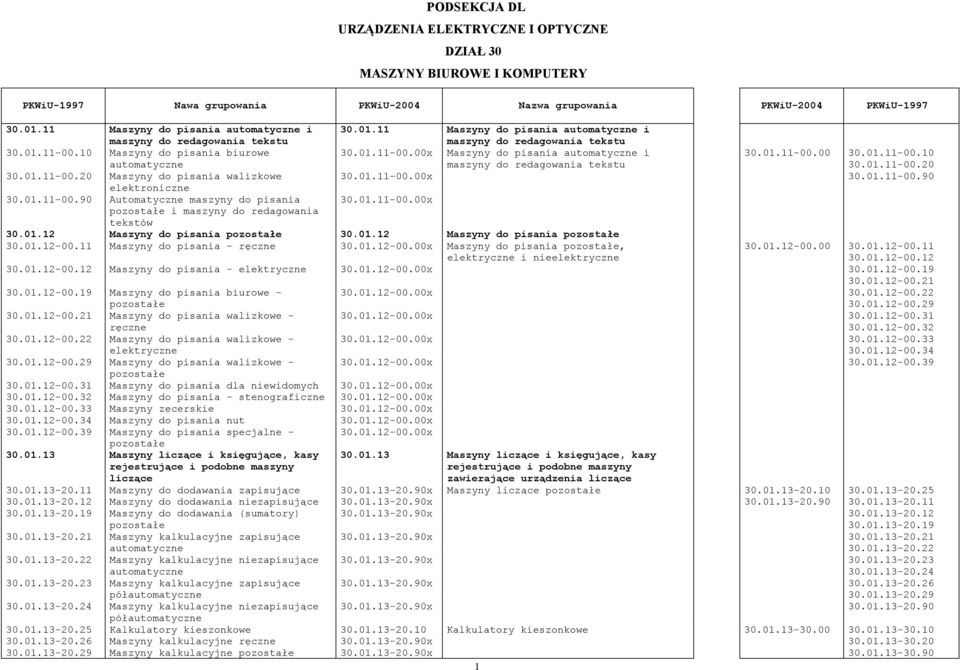 01.11-00.00 30.01.11-00.10 automatyczne maszyny do redagowania tekstu 30.01.11-00.20 30.01.11-00.20 Maszyny do pisania walizkowe 30.01.11-00.00x 30.01.11-00.90 elektroniczne 30.01.11-00.90 Automatyczne maszyny do pisania 30.