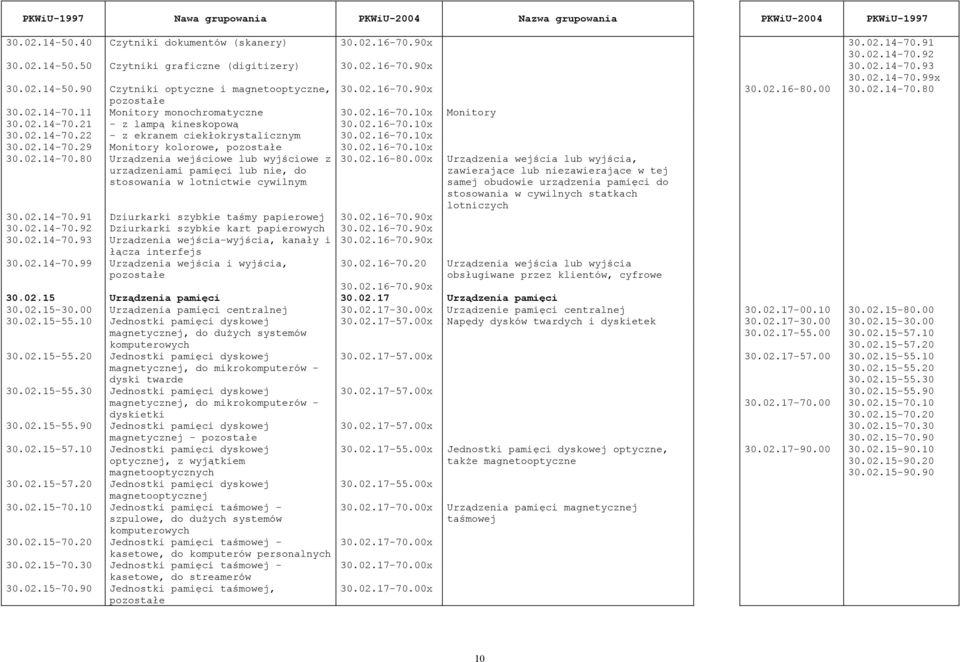 02.14-70.21 - z lampą kineskopową 30.02.16-70.10x 30.02.14-70.22 - z ekranem ciekłokrystalicznym 30.02.16-70.10x 30.02.14-70.29 Monitory kolorowe, 30.02.16-70.10x 30.02.14-70.80 Urządzenia wejściowe lub wyjściowe z urządzeniami pamięci lub nie, do stosowania w lotnictwie cywilnym 30.