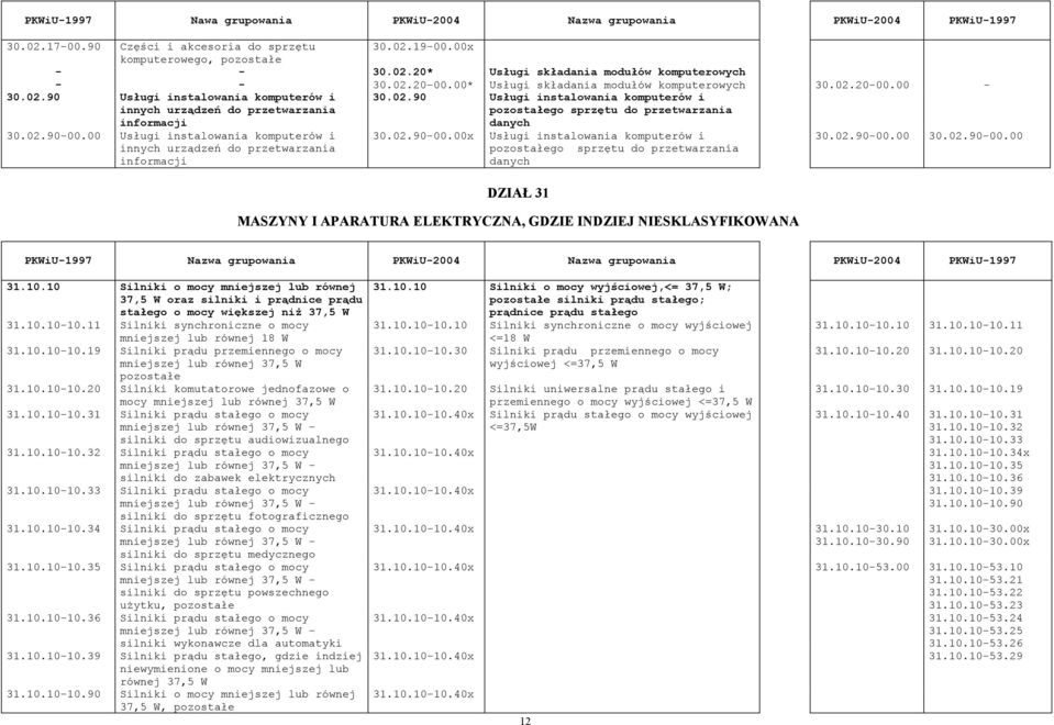 02.90-00.00 Usługi instalowania komputerów i innych urządzeń do przetwarzania informacji 30.02.90-00.00x Usługi instalowania komputerów i go sprzętu do przetwarzania danych DZIAŁ 31 MASZYNY I APARATURA ELEKTRYCZNA, GDZIE INDZIEJ NIESKLASYFIKOWANA 30.