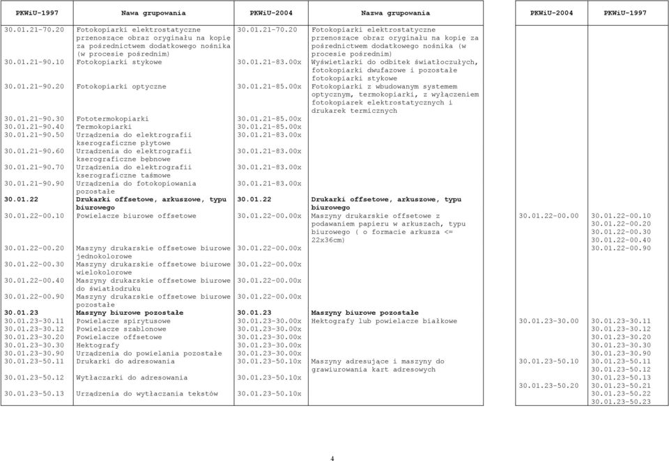 20 Fotokopiarki elektrostatyczne przenoszące obraz oryginału na kopię za pośrednictwem dodatkowego nośnika (w procesie pośrednim) 30.01.21-90.10 Fotokopiarki stykowe 30.01.21-83.