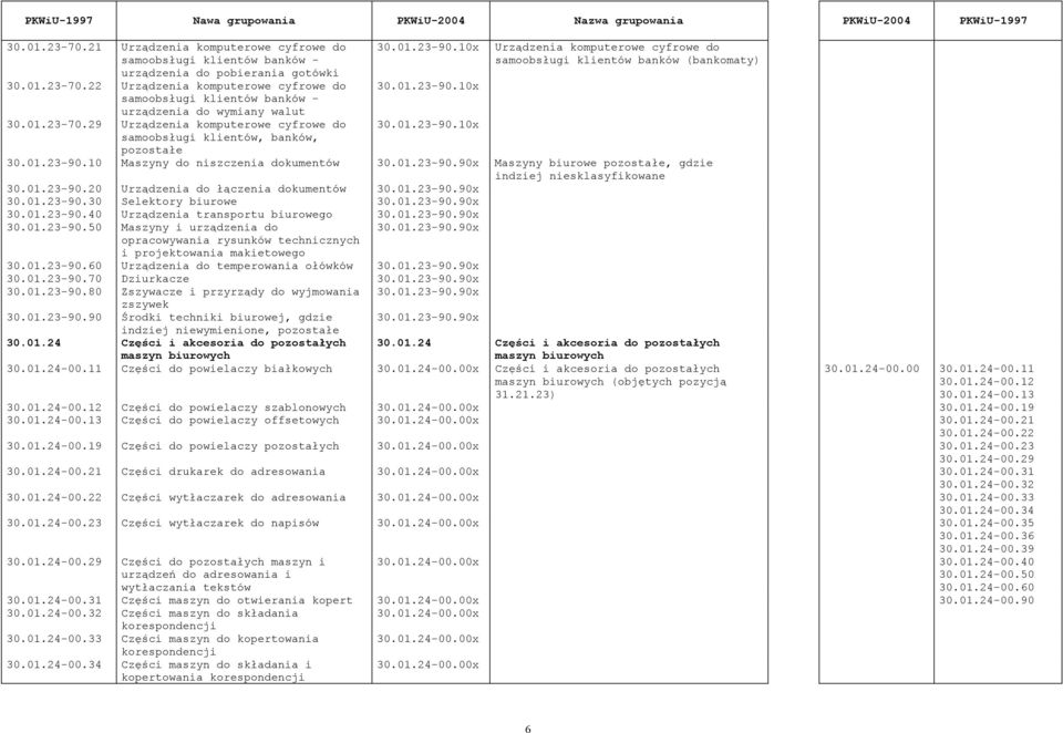 01.23-90.10 Maszyny do niszczenia dokumentów 30.01.23-90.90x Maszyny biurowe, gdzie indziej niesklasyfikowane 30.01.23-90.20 Urządzenia do łączenia dokumentów 30.01.23-90.90x 30.01.23-90.30 Selektory biurowe 30.