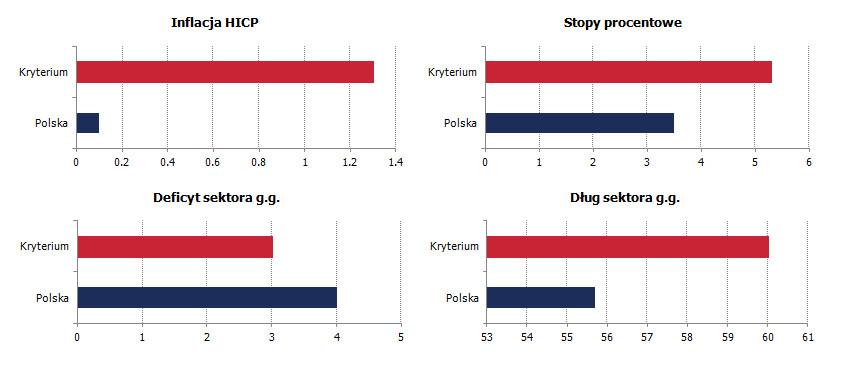Euromonitoring Rys. 18 Kryteria konwergencji z Maastricht, Źródło: MF, TMS Brokers Kryteria konwergencji nominalnej to: - HICP; w ciągu roku nie może przekraczać o więcej niż 1,5 pkt. proc.