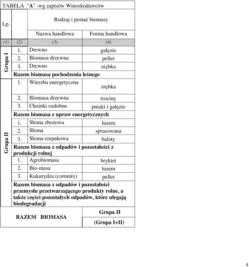 Choinki ozdobne pniaki i gałęzie Razem biomasa z upraw energetycznych 1. Słoma zboŝowa luzem 2. Słoma sprasowana 3.