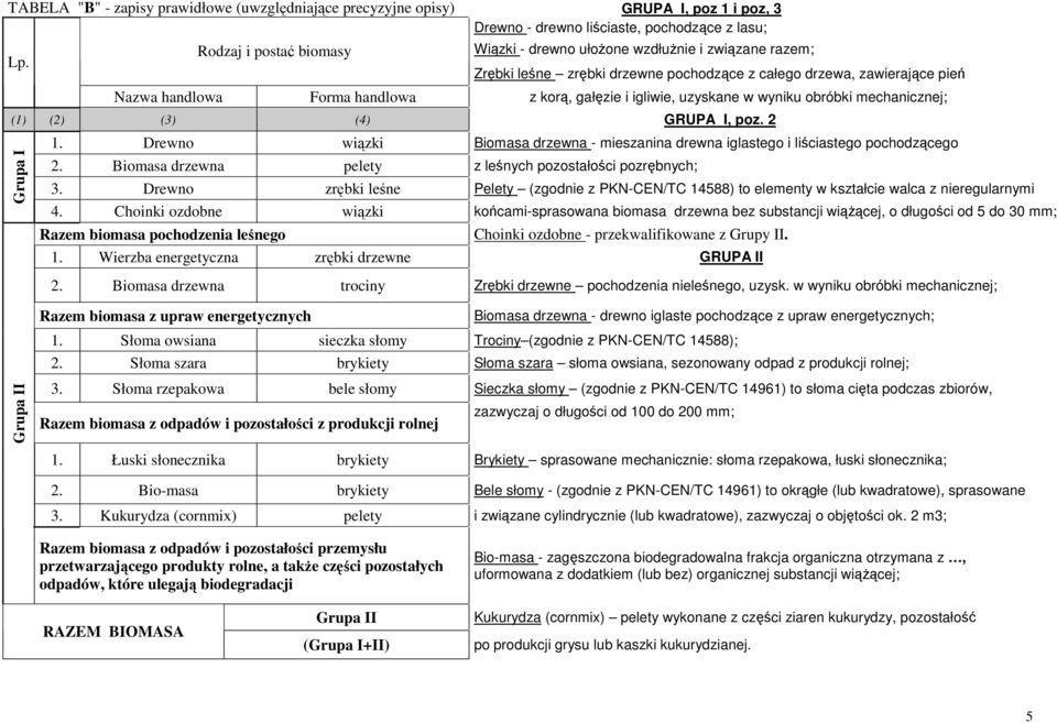 igliwie, uzyskane w wyniku obróbki mechanicznej; (1) (2) (3) (4) GRUPA I, poz. 2 Grupa I 1. Drewno wiązki Biomasa drzewna - mieszanina drewna iglastego i liściastego pochodzącego 2.
