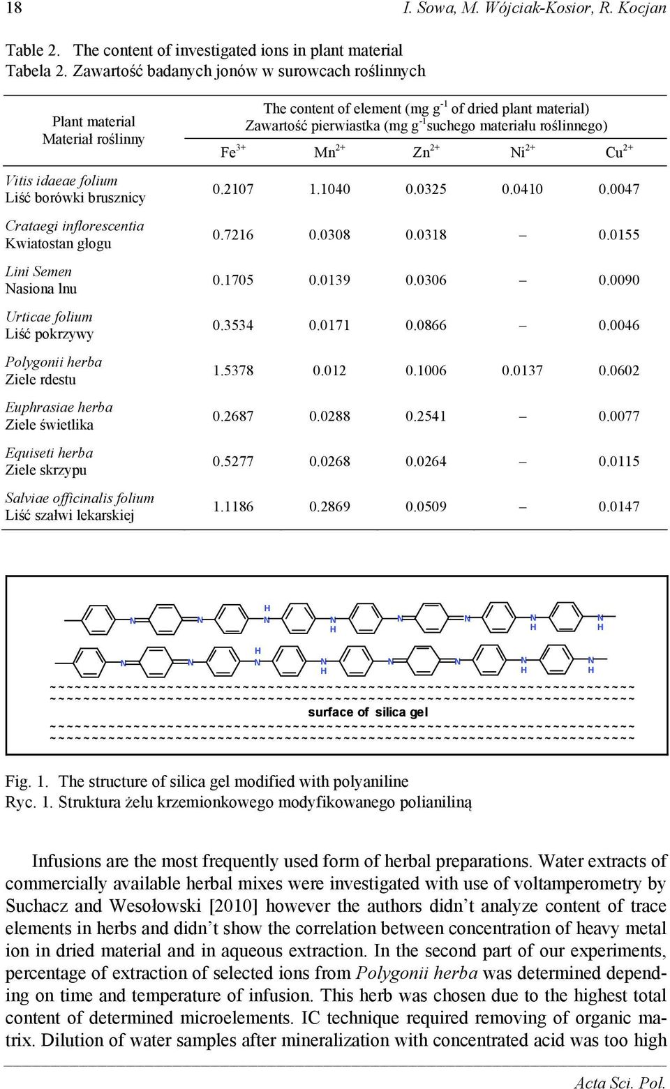 folium Liść pokrzywy Polygonii herba Ziele rdestu Euphrasiae herba Ziele świetlika Equiseti herba Ziele skrzypu Salviae officinalis folium Liść szałwi lekarskiej The content of element (mg g -1 of
