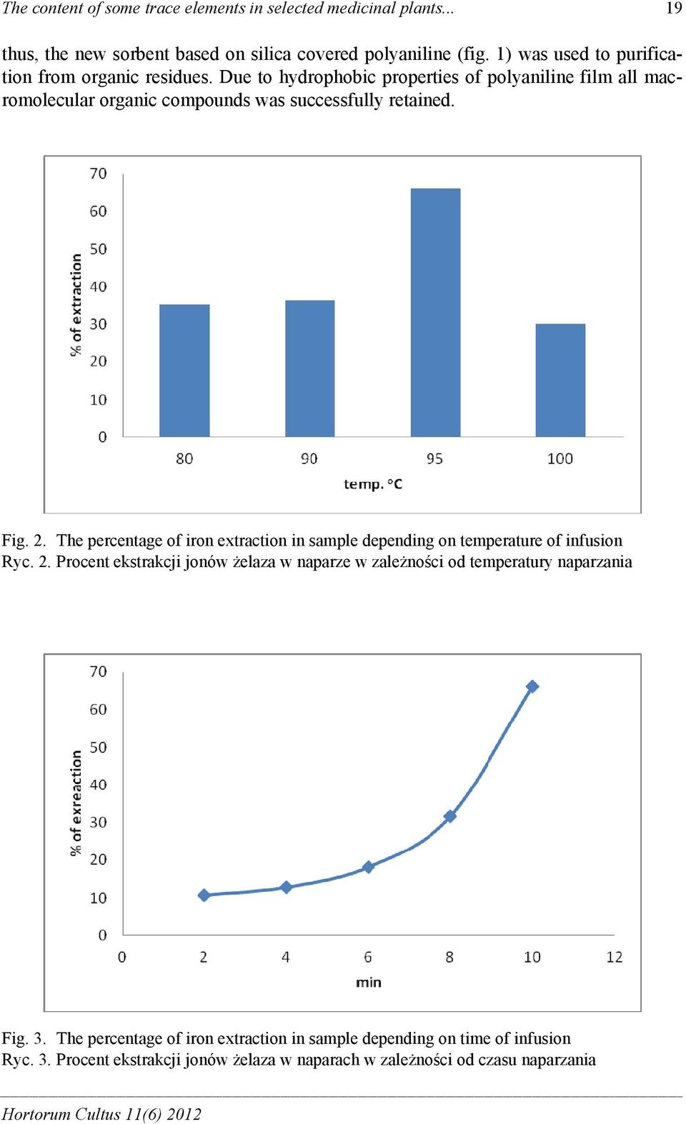 Fig. 2. The percentage of iron extraction in sample depending on temperature of infusion Ryc. 2. Procent ekstrakcji jonów żelaza w naparze w zależności od temperatury naparzania Fig.