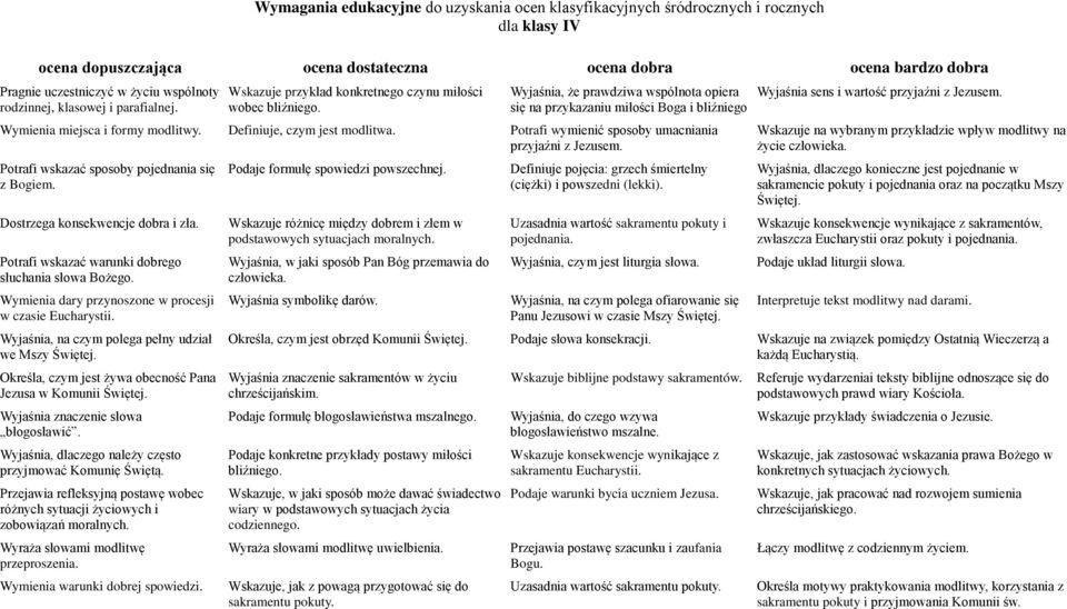 Wyjaśnia, że prawdziwa wspólnota opiera się na przykazaniu miłości Boga i bliźniego Wymienia miejsca i formy modlitwy. Definiuje, czym jest modlitwa.