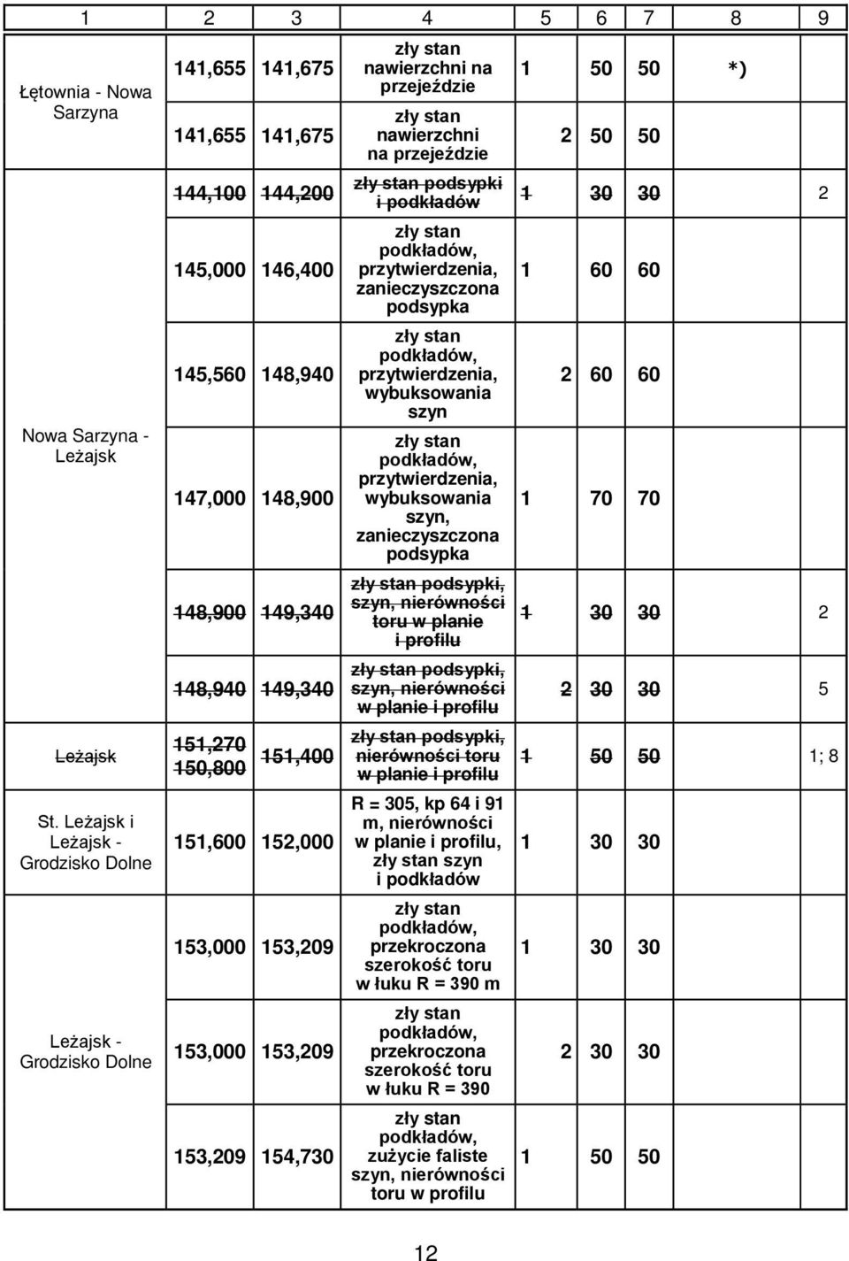 nawierzchni na przejeździe nawierzchni na przejeździe 1 50 50 2 50 50 podsypki i podkładów 1 30 30 2 podkładów, przytwierdzenia, zanieczyszczona podsypka podkładów, przytwierdzenia, wybuksowania szyn