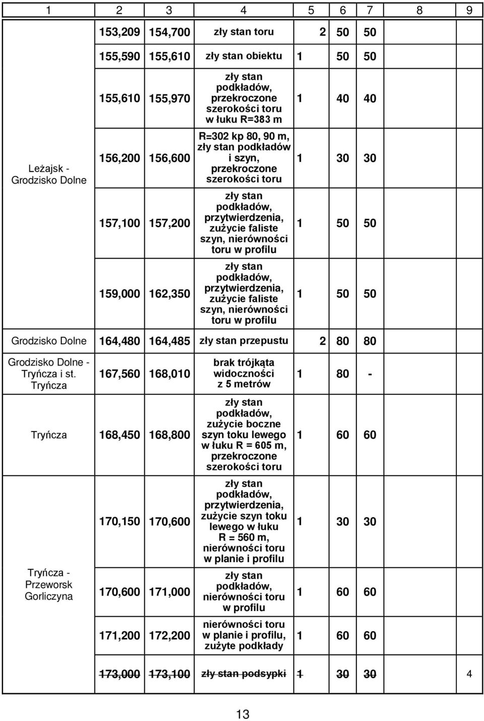 szyn, nierówności toru w profilu 1 40 40 1 30 30 1 50 50 1 50 50 Grodzisko Dolne 164,480 164,485 przepustu 2 80 80 Grodzisko Dolne - Tryńcza i st.