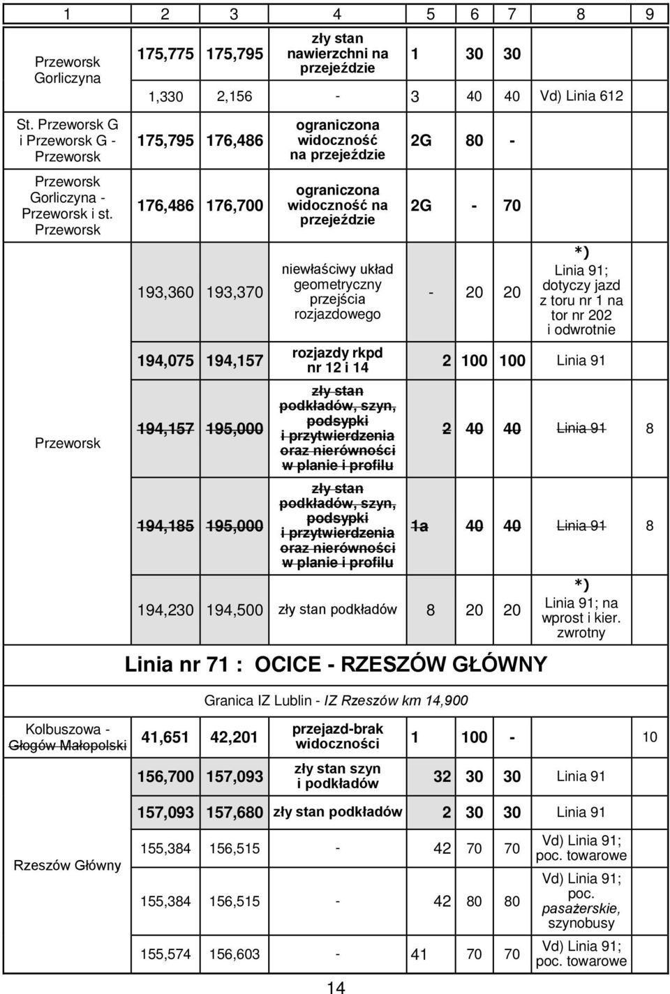 195,000 ograniczona widoczność na przejeździe ograniczona widoczność na przejeździe niewłaściwy układ geometryczny przejścia rozjazdowego 2G 80-2G - 70-20 20 Linia 91; dotyczy jazd z toru nr 1 na tor