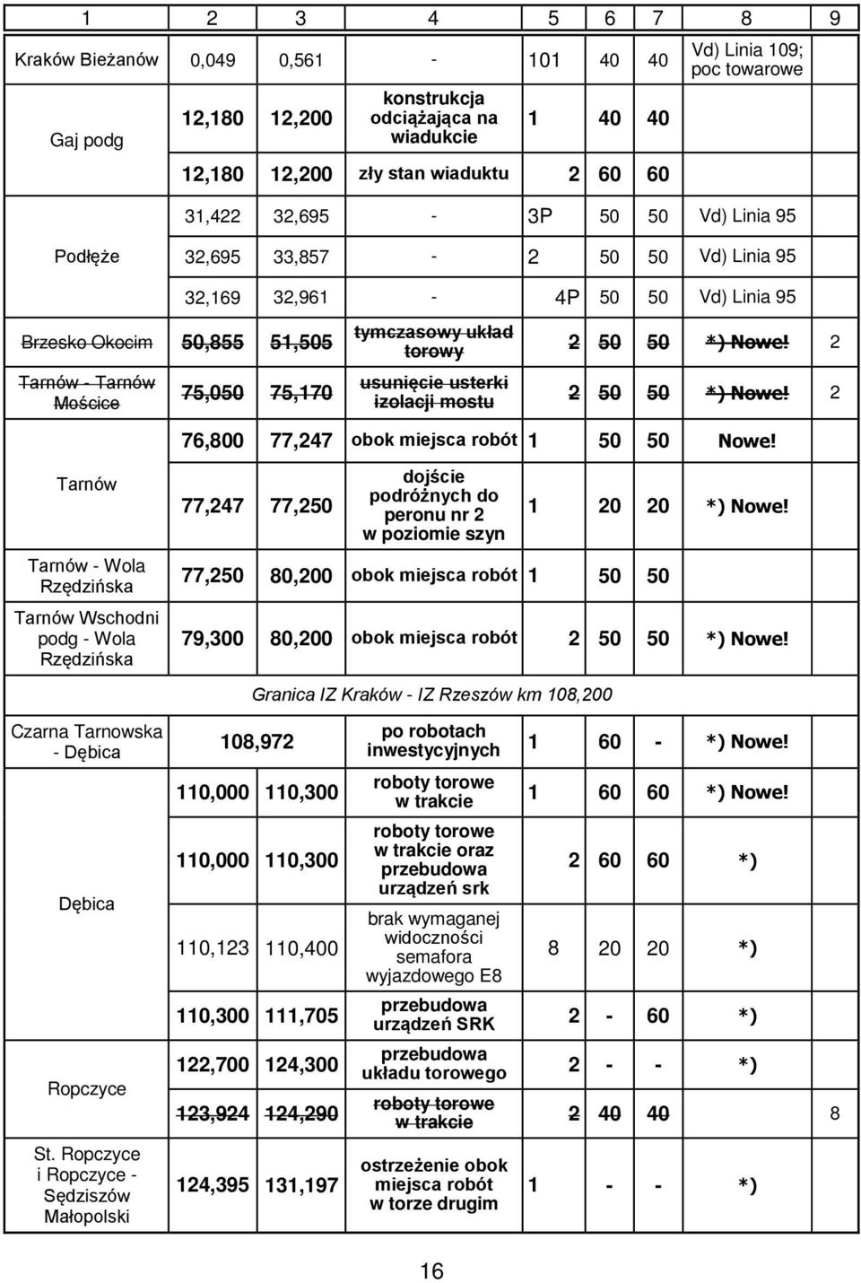 2 usunięcie usterki izolacji mostu 2 50 50 Nowe! 2 76,800 77,247 obok miejsca robót 1 50 50 Nowe!
