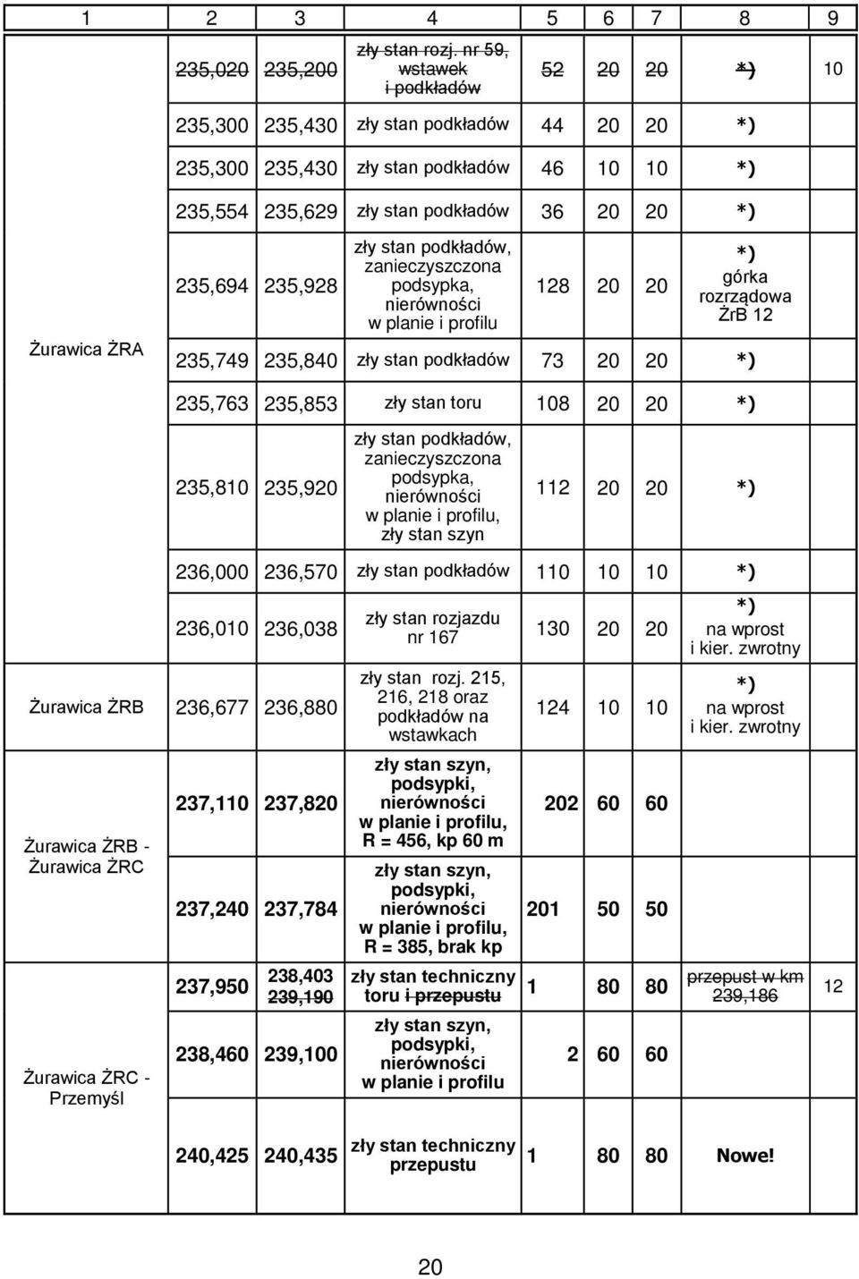 podsypka, nierówności w planie i profilu 128 20 20 górka rozrządowa ŻrB 12 235,749 235,840 podkładów 73 20 20 235,763 235,853 toru 108 20 20 235,810 235,920 podkładów, zanieczyszczona podsypka,