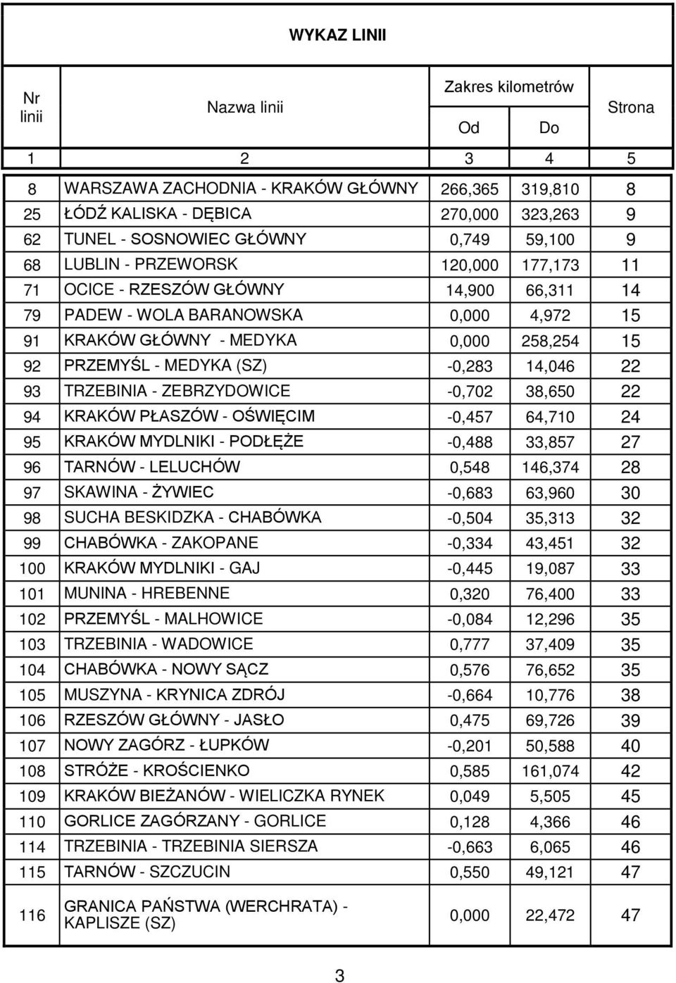 MEDYKA (SZ) -0,283 14,046 22 93 TRZEBINIA - ZEBRZYDOWICE -0,702 38,650 22 94 KRAKÓW PŁASZÓW - OŚWIĘCIM -0,457 64,710 24 95 KRAKÓW MYDLNIKI - PODŁĘŻE -0,488 33,857 27 96 TARNÓW - LELUCHÓW 0,548