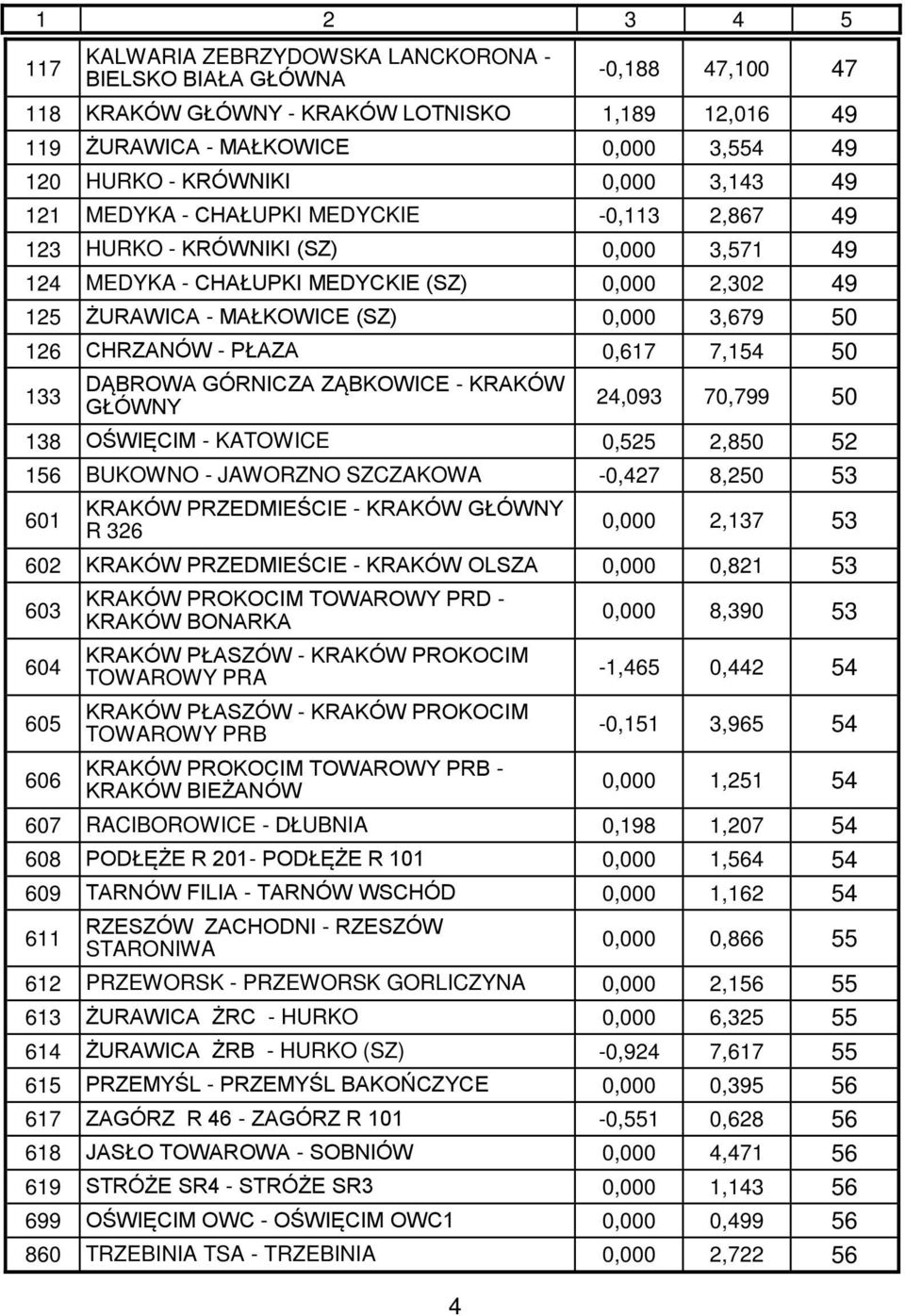 3,679 50 126 CHRZANÓW - PŁAZA 0,617 7,154 50 133 DĄBROWA GÓRNICZA ZĄBKOWICE - KRAKÓW GŁÓWNY 24,093 70,799 50 138 OŚWIĘCIM - KATOWICE 0,525 2,850 52 156 BUKOWNO - JAWORZNO SZCZAKOWA -0,427 8,250 53