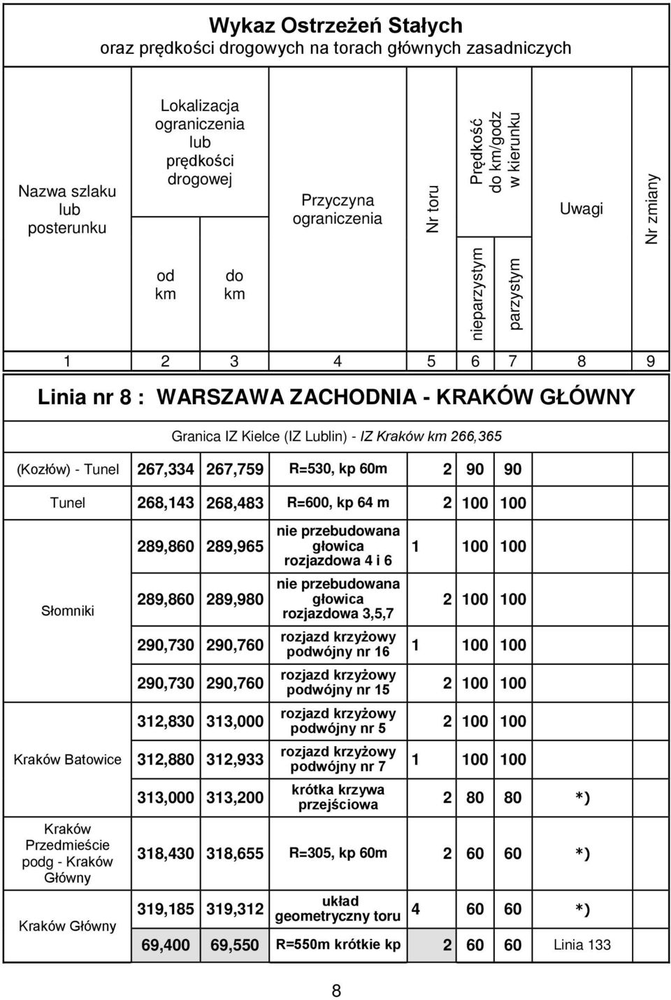 267,334 267,759 R=530, kp 60m 2 90 90 Tunel 268,143 268,483 R=600, kp 64 m 2 100 100 Słomniki Kraków Batowice Kraków Przedmieście podg - Kraków Główny Kraków Główny 289,860 289,965 289,860 289,980