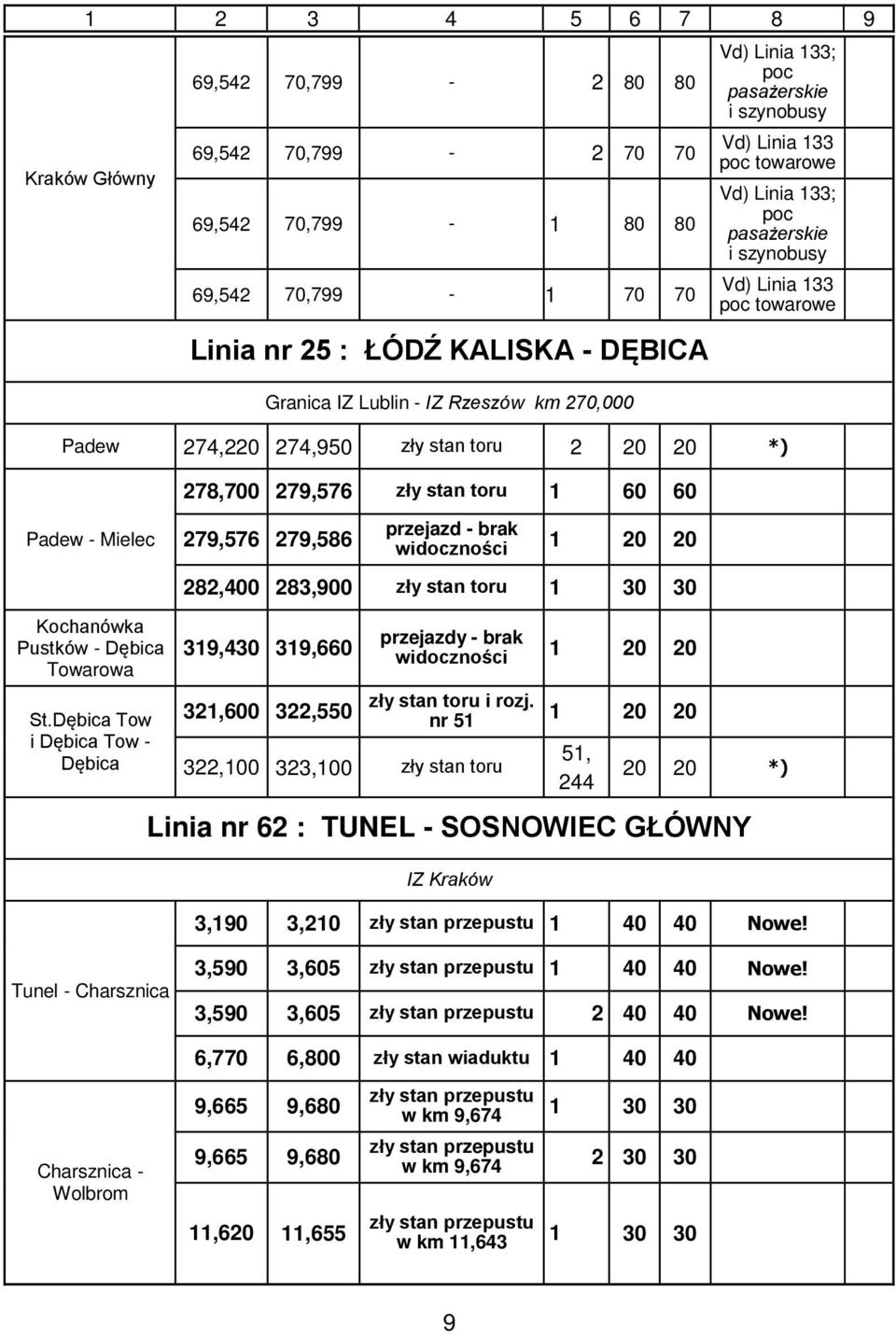 279,576 279,586 widoczności 282,400 283,900 toru 1 30 30 Kochanówka Pustków - Dębica Towarowa St.